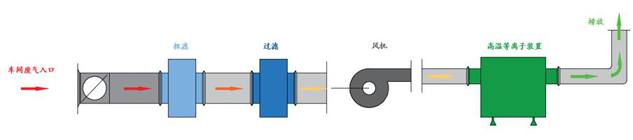 紡織行業(yè)廢氣治理1