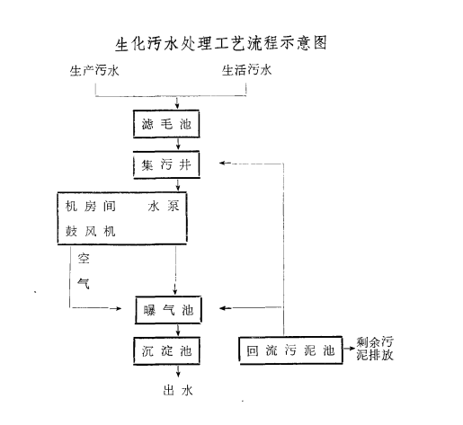 生化廢水治理