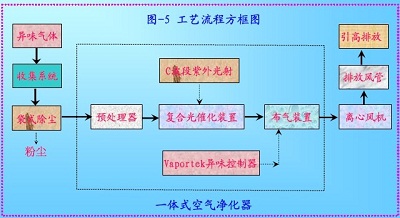 橡膠廠密煉車間除臭工程