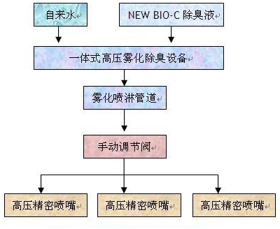 生活垃圾處理廠工程