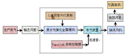 硫化車間惡臭治理工程