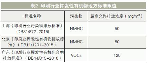 塑料軟包裝印刷行業(yè)VOCs產(chǎn)生特點(diǎn)及收集治理探究