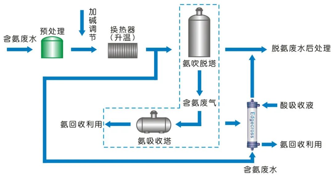 環(huán)為課堂 | 高濃度氨氮廢水處理常用技術(shù)，建議收藏~