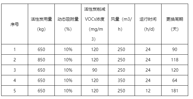 環為科普 | @企業，關于活性炭使用的環境臺賬、排污許可執行報告應如何填報？