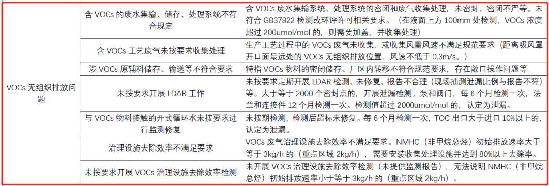 速看 | 環(huán)保督查中VOCs突出問題