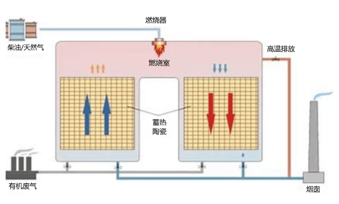 RTO裝置運行過程中的9大安全風險及控制措施