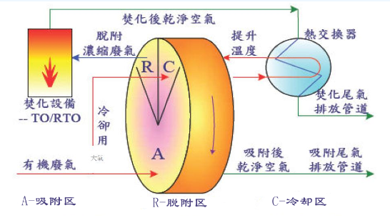 VOCs治理-RTO/TO及RCO/CO簡要介紹