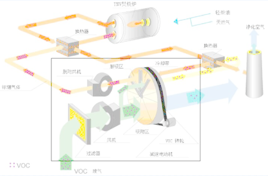 VOCs治理-RTO/TO及RCO/CO簡要介紹