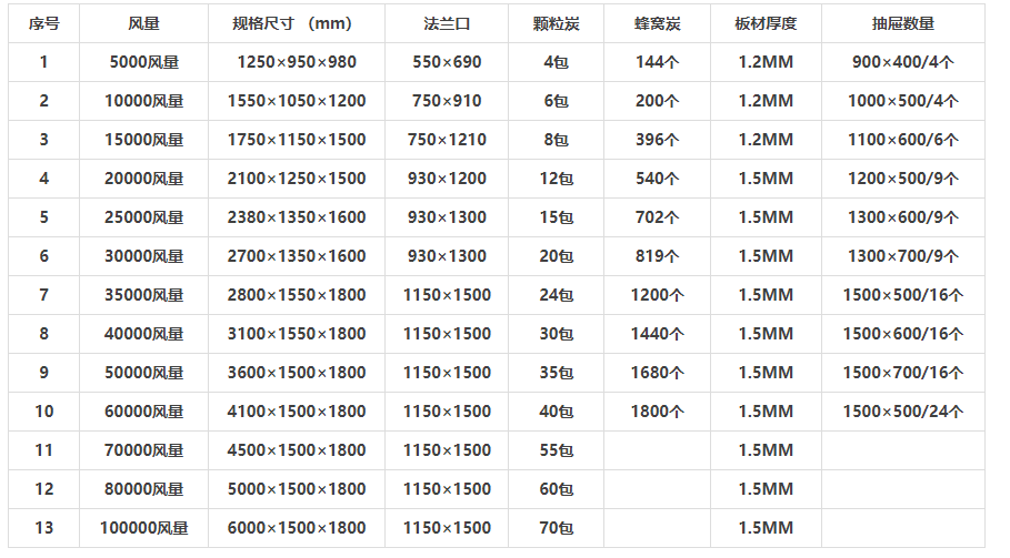 活性炭箱尺寸及風(fēng)量